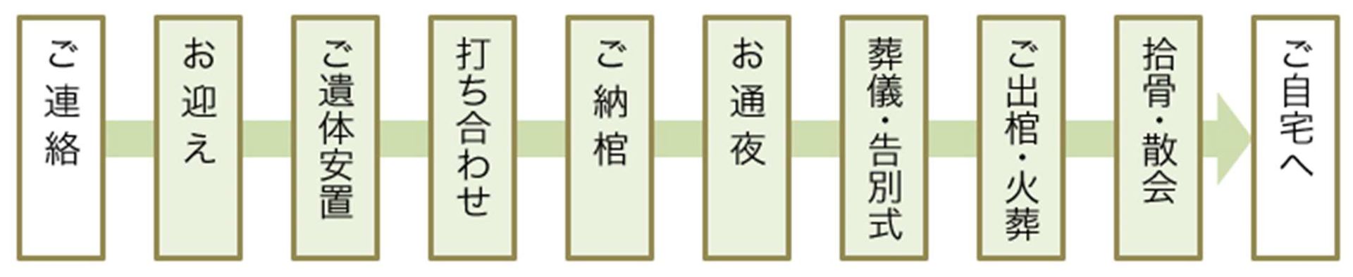 流れ